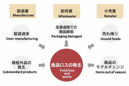 FIgure: Food loss and waste