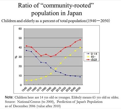 Graph: Children and elderly as a percent of total population