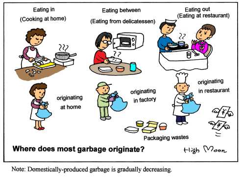 JFS/Where does most garbage originate?