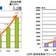 「グリーンIT」をめぐる日本の動向