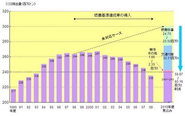 Transport_Sector_CO2_Emissions01_ja.jpg