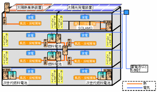 JFS/Tokyo Gas to Start 'Next-Generation Energy and Social Systems Demonstration' Project