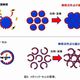 物質・材料研究機構　熱に10倍強い排ガス触媒材料開発