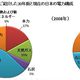 原発事故は国民の「今後のエネルギー」に関する意識をどう変えたか？