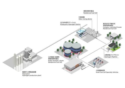 JFS/World's First Community Level Hydrogen Town Project Starts in Kitakyushu