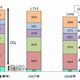 名古屋市、2008年の温室効果ガス排出量は1990年比11％減