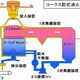 NEDOと新日鉄エンジ、インドの製鉄所コークス工場で省エネ効果を実証