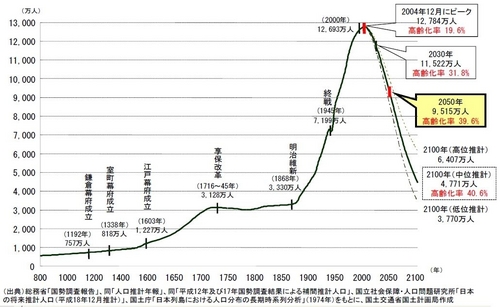 Population_800-2100_ja.jpg