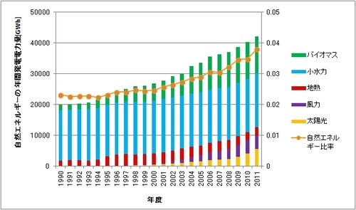 JFS/「自然エネルギー白書2013」に見る最新動向と課題