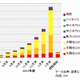 固定価格買取制度の開始から１年　求められる電力系統の整備