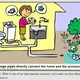 Sewage pipes directly connect the home and the environment
