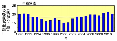 CO2 Uptake by the World's Oceans