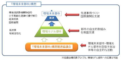 図1　「環境未来都市」構想の全体像