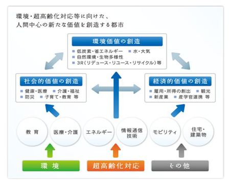 図2　3つの価値