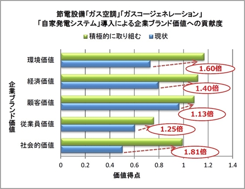 グラフ：節電設備導入による企業ブランド価値への貢献度