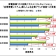 企業のブランド価値　ピークカットに向けた節電設備の導入によって最も高まる