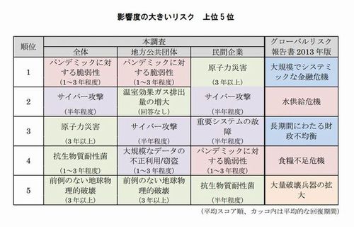 表：影響度の大きいリスク上位５位