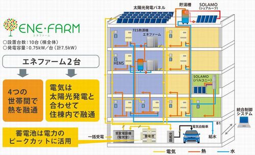 図：スマートハウス実証試験