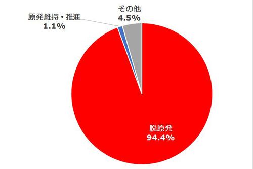 グラフ：エネルギー基本計画に対するパブリックコメントの内訳