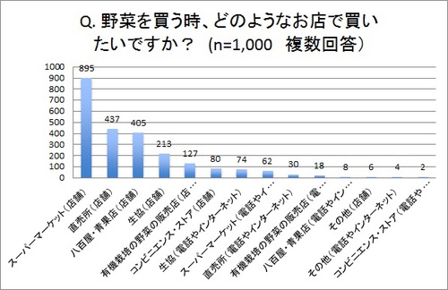 グラフ：野菜を買う時、どのようなお店で買いたいですか