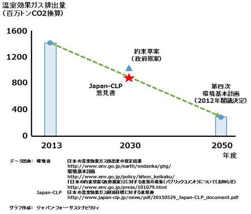 図：温室効果ガス削減目標