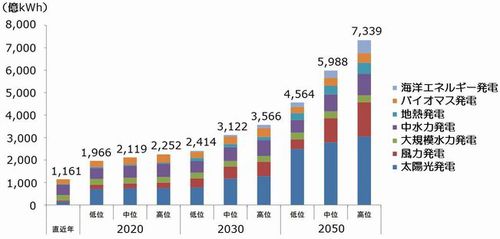 図：再生可能エネルギーによる発電電力量の予測