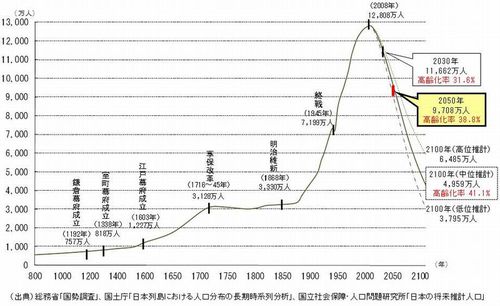 図：日本の総人口の推移と推計