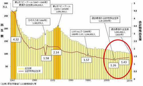 図：合計特殊出生率と出生数の推移