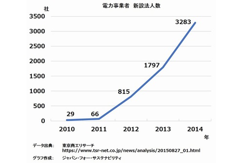 図：電力事業者の新設法人