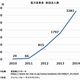 2014年全国で新設電力事業者が急増、前年比1.8倍