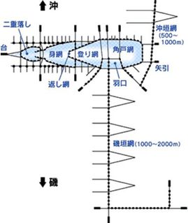 図：大敷網