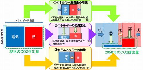 図：温室効果ガス80％削減イメージ