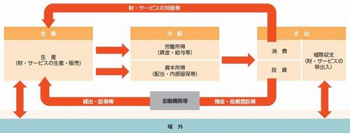 図：地域経済循環のイメージ