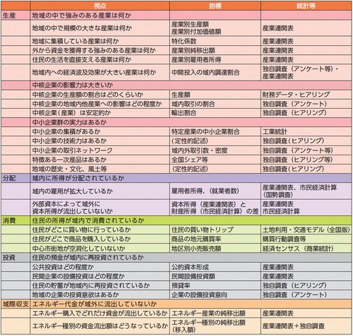 表：地域経済循環分析の視点と指標一覧