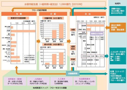 図：水俣市における地域経済循環の概要