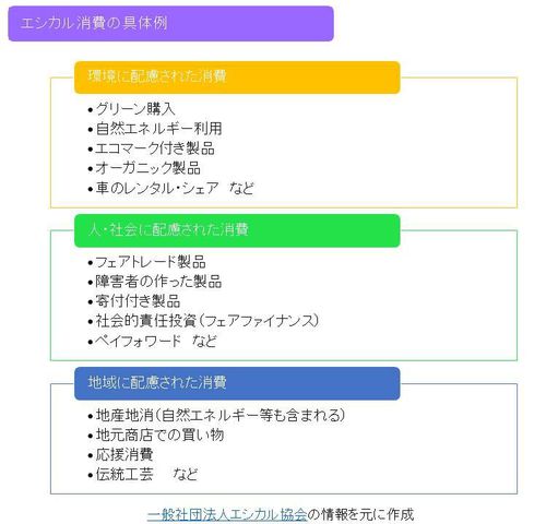 図：エシカル消費の具体例