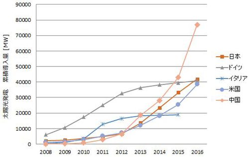 図：太陽光発電累積導入量