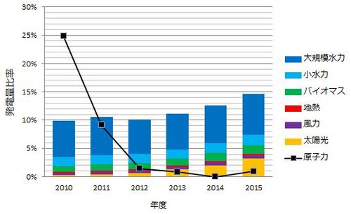 図：発電量比率