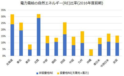 図：電力需給の自然エネルギー比率