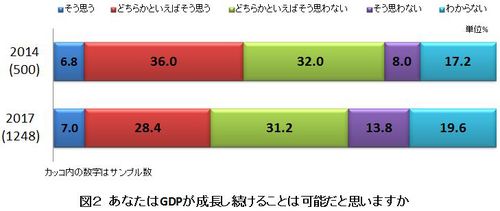 図２　あなたはGDPが成長し続けることは可能だと思いますか