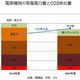 2015年度温室効果ガス排出量、省エネ・再エネ効果で2010年度並みに下がる