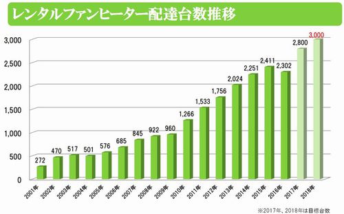 図：レンタルファンヒーター配達台数推移