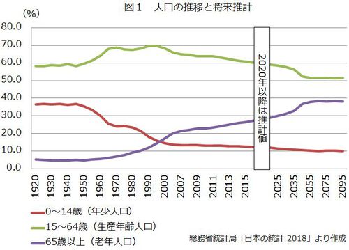 図１ 人口の推移と将来推計