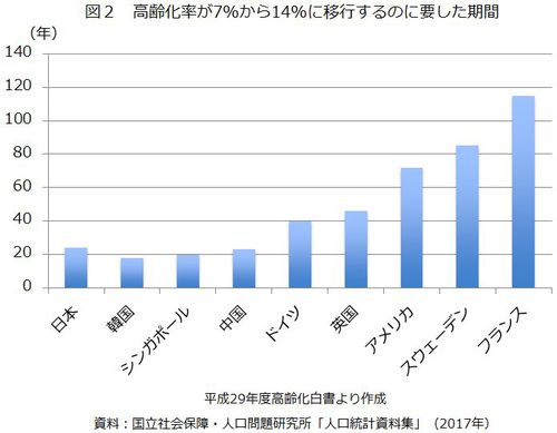 図２　高齢化率が7%から14%に移行するのに要した期間