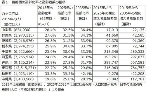 表１　首都圏の高齢化率と高齢者数の推移