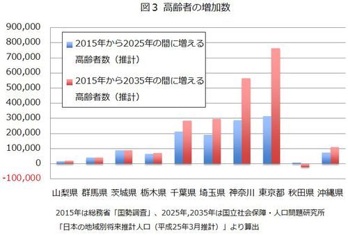 図３ 高齢者の増加数