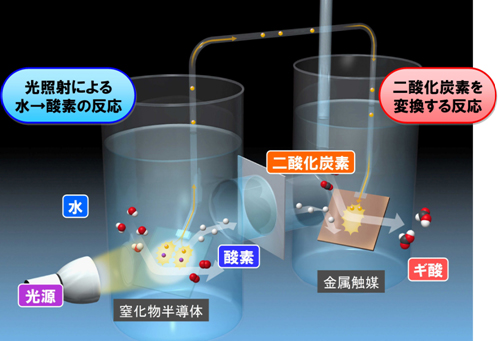 JFS/Panasonic Develops Artificial Photosynthesis System to Generate Organic Materials from Carbon Dioxide