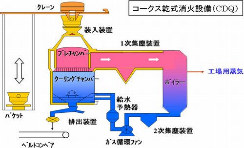 JFS/Japan, India Joint Project on CDQ System Proves Energy Conservation