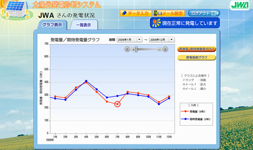 JFS/JWA Develops Diagnostic System for Domestic Photovoltaic (PV) Generation Systems