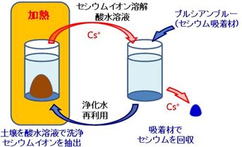 JFS/AIST Succeeds in Extracting Cesium from Contaminated Soil Using Low-Level Acid